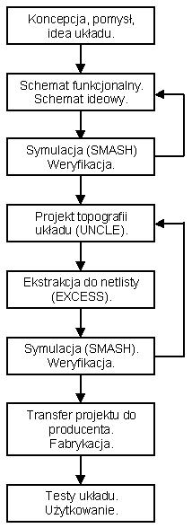 Etapy tworzenia ukadu.