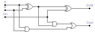 Schemat sumatora 1-bitowego na bramkach.